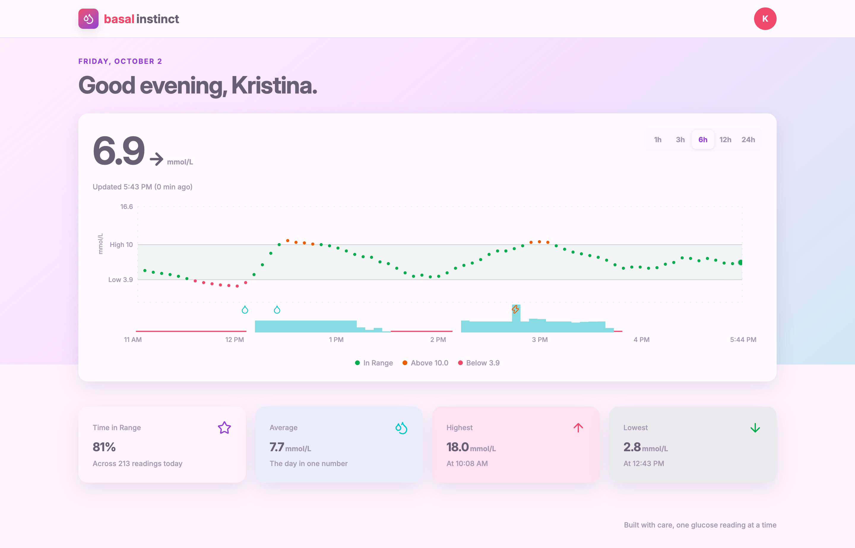 Basal Instinct dashboard